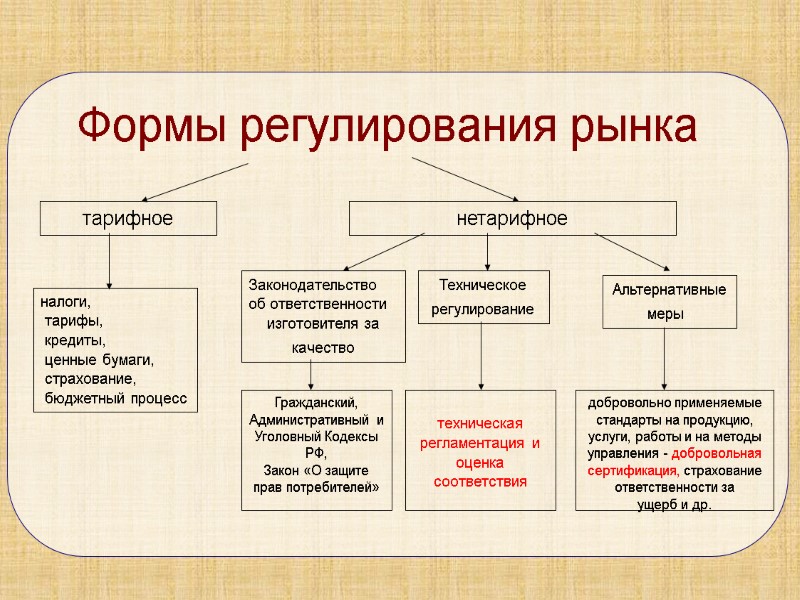 Формы регулирования рынка